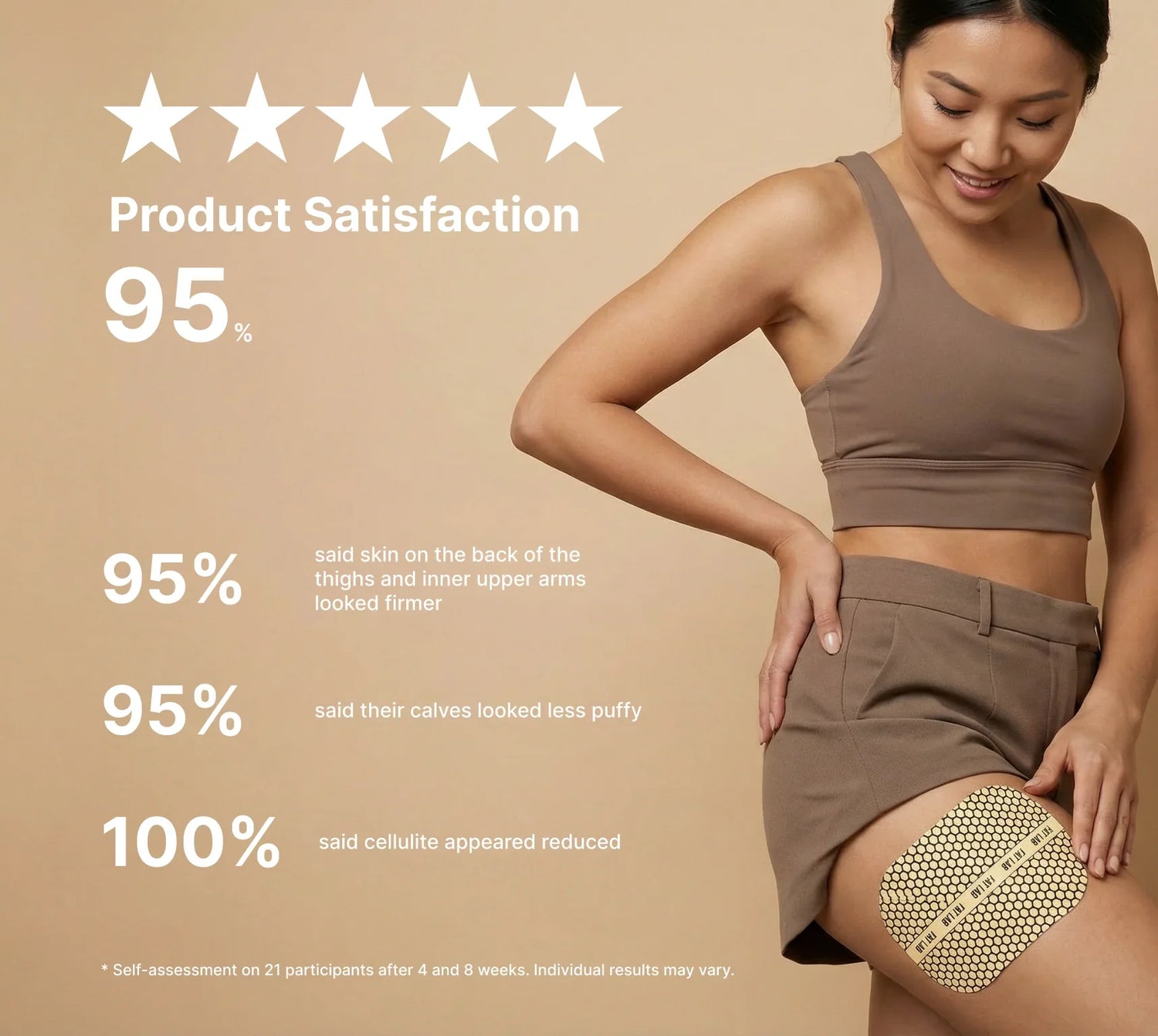Customer satisfaction survey for FATLAB Skin Tightening & Toning Body Patch, showing user-reported improvements in firmer-looking skin and reduced cellulite appearance after regular use.
