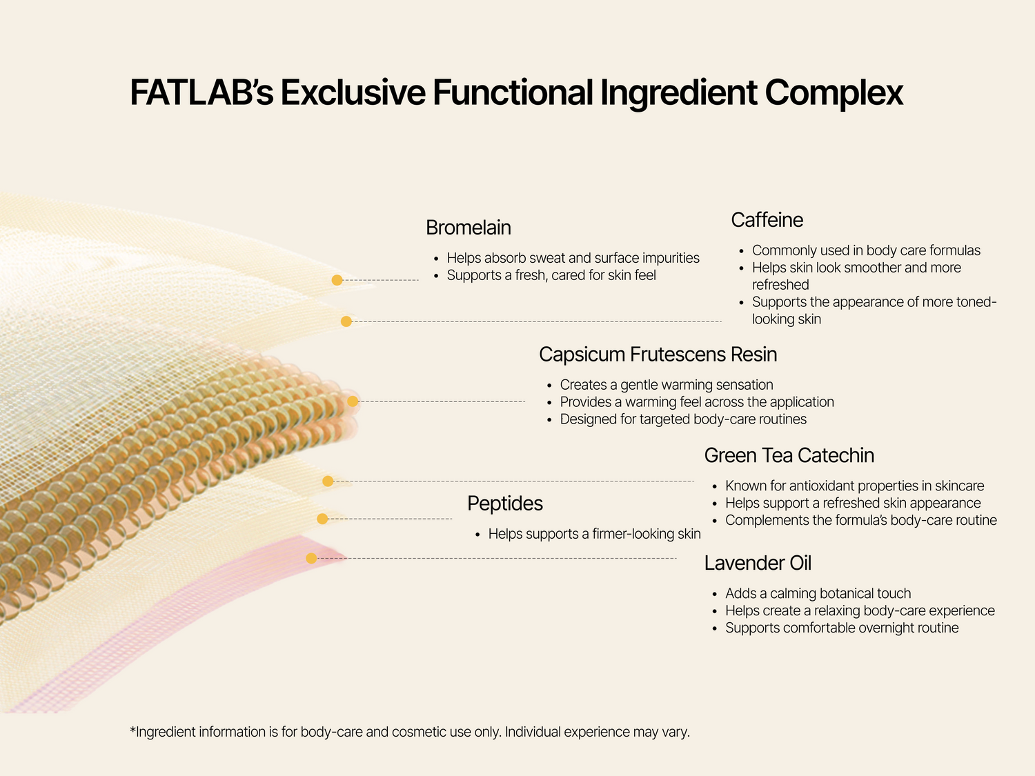 Diagram of FATLAB body care patch ingredient complex with bromelain, caffeine, capsicum resin, green tea catechin, peptides, and lavender oil for smoother-looking, firmer-looking skin.