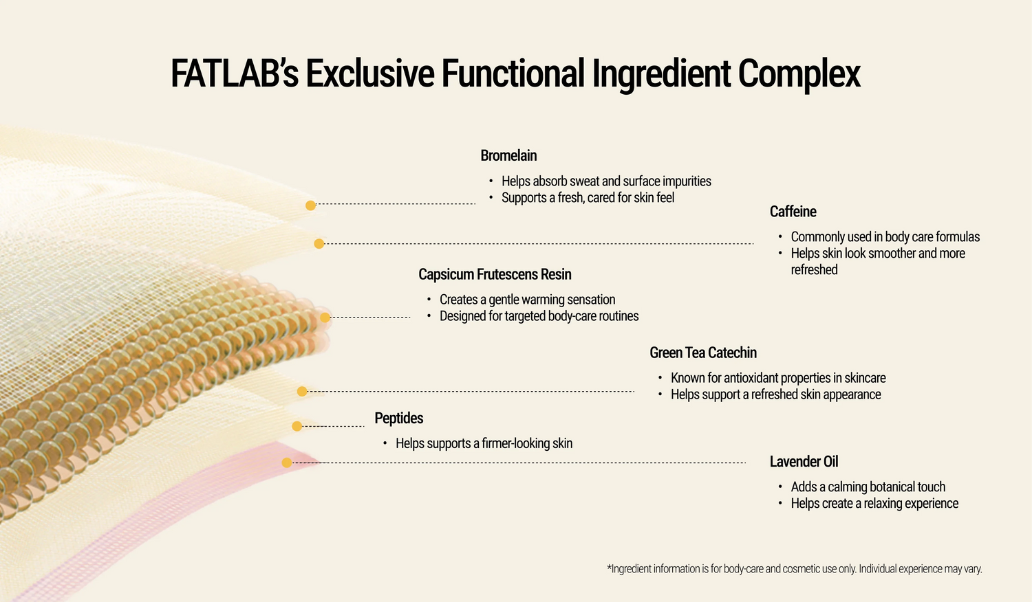 FATLAB functional ingredient complex for body care patches, featuring bromelain, capsicum resin, caffeine, green tea catechin, peptides, and lavender oil.