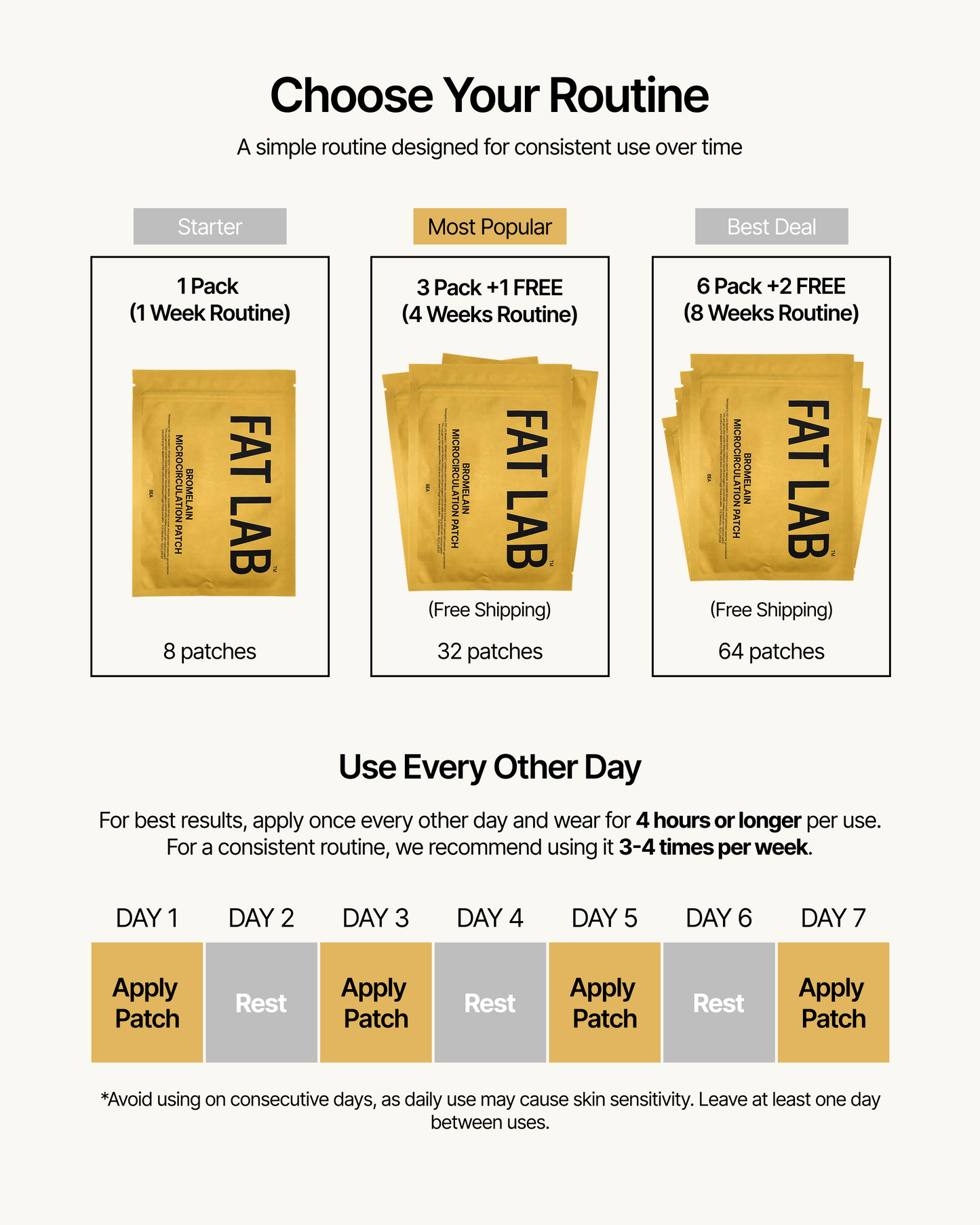 FATLAB body patch routine guide showing weekly usage schedule and combo options